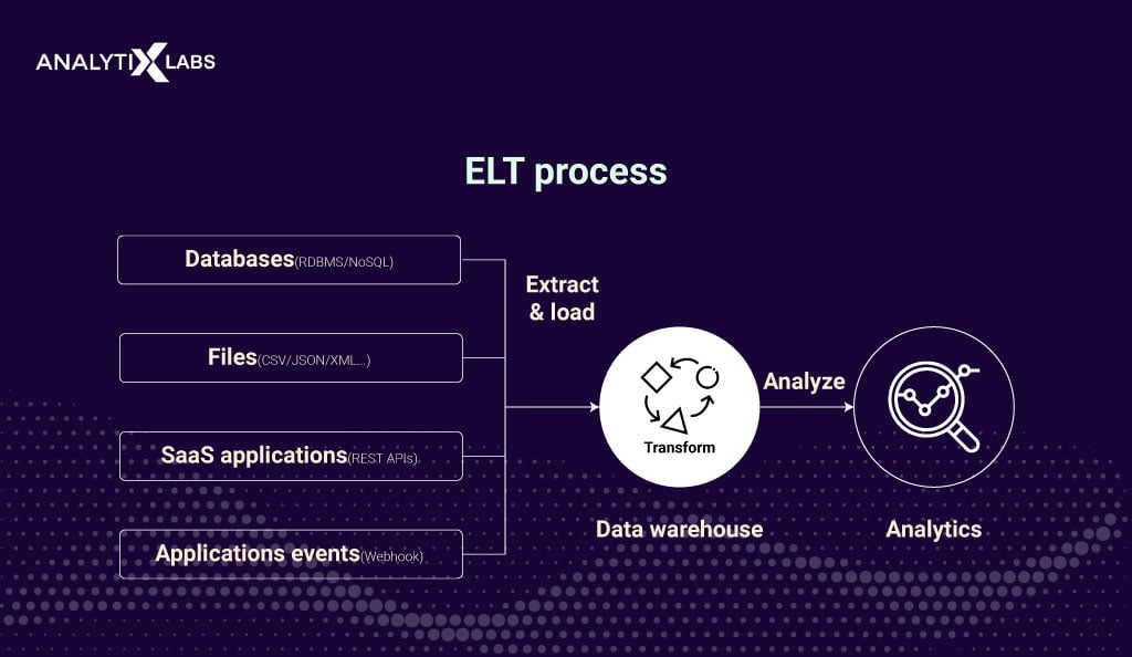 what is etl process