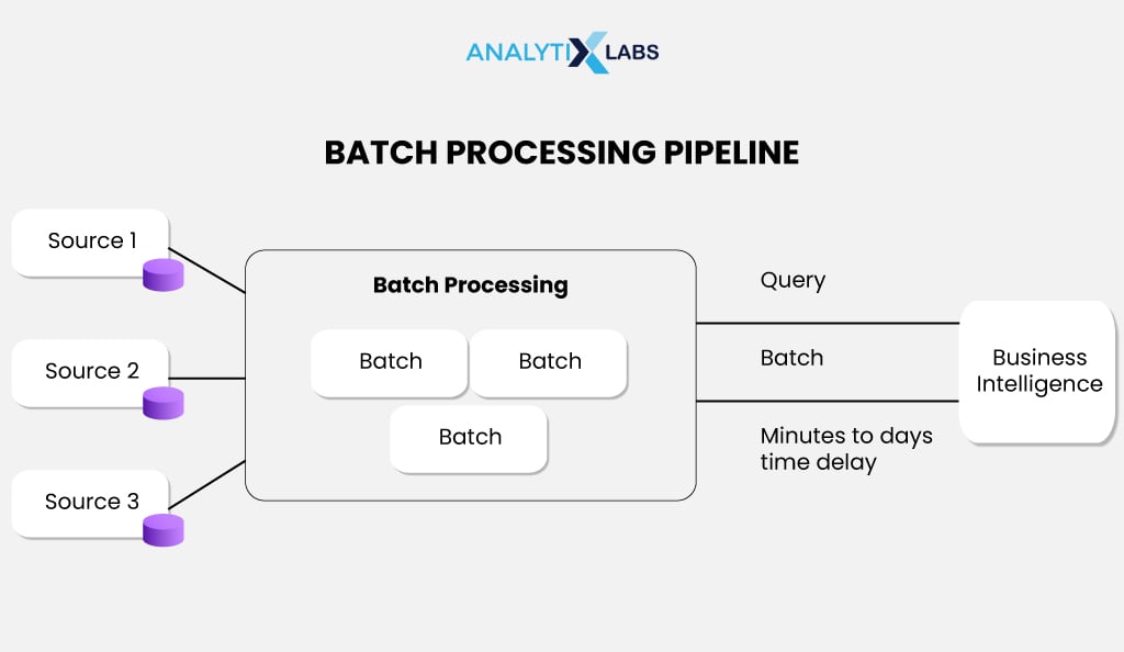 batch processing pipeline