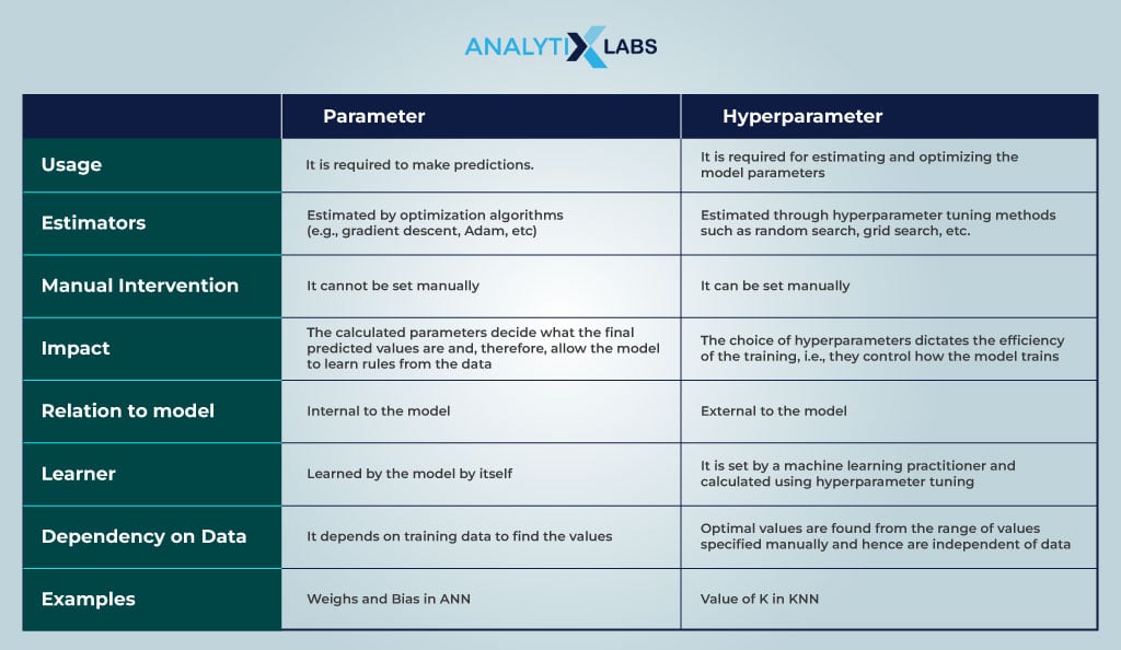 difference between model parameter and hyperparameter