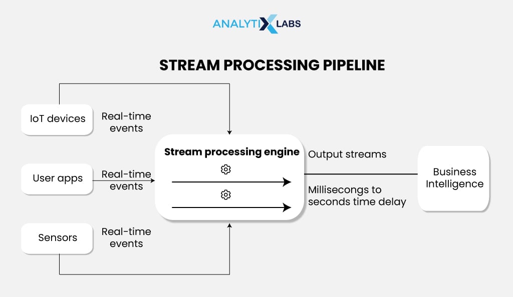 stream processing timeline