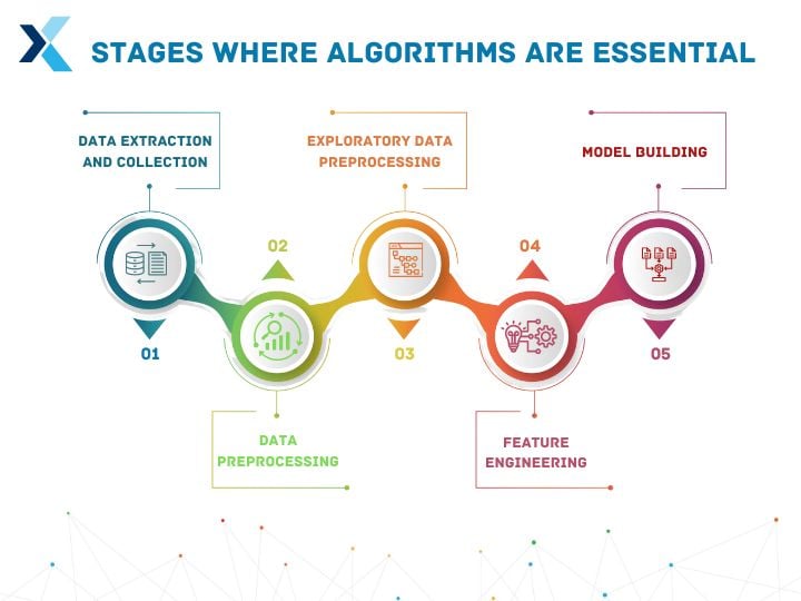 algorithm in data stages