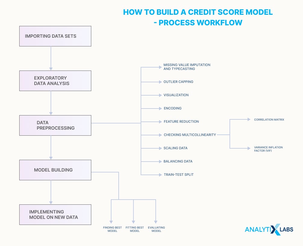 credit scoring model steps