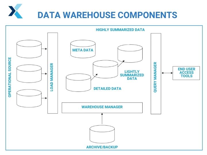 data warehouse components