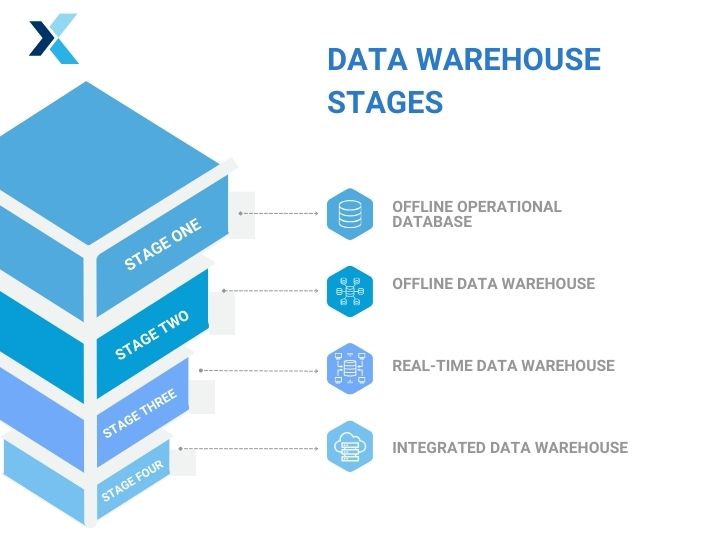 data warehouse stages
