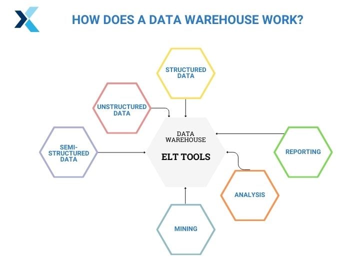 how data warehouse works