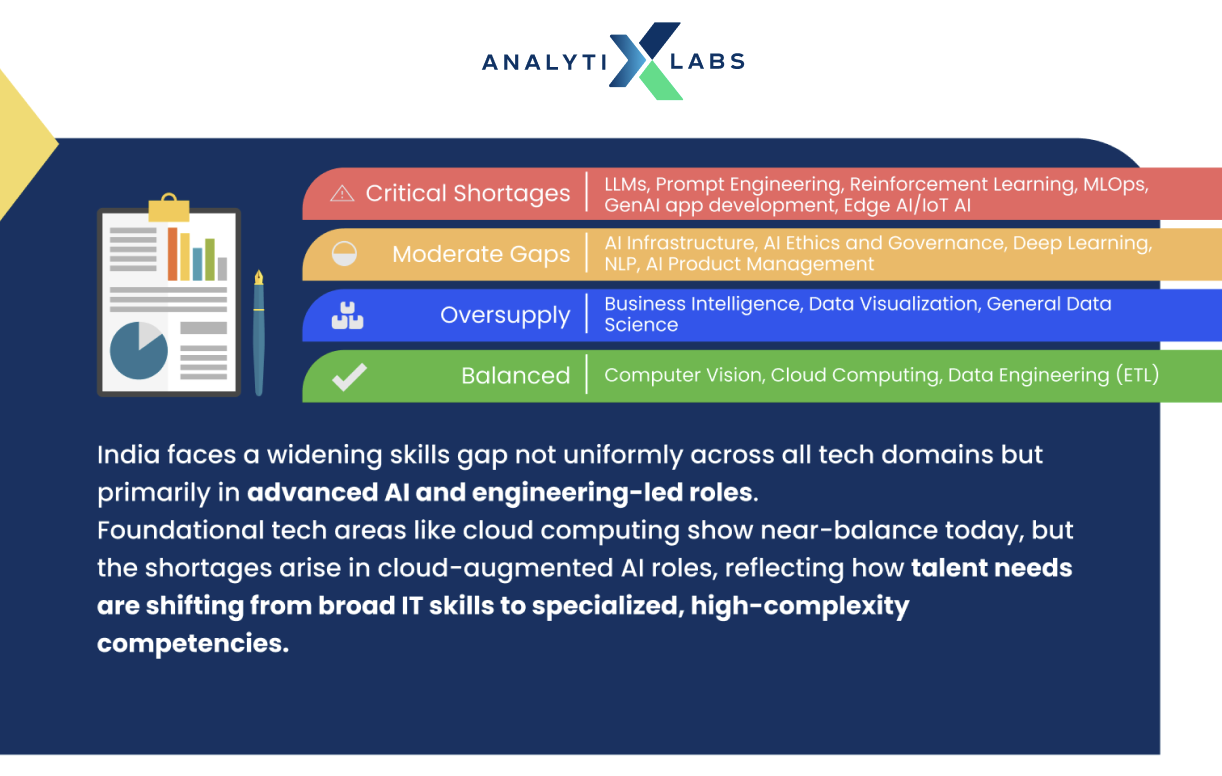 AI skills in demand - An AI Skill Gap Report 2025-26